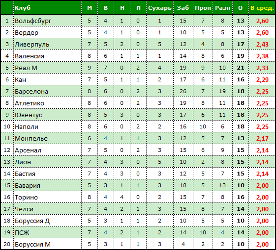Лучшие 20 команд Топ 5 чемпионатов Европы...