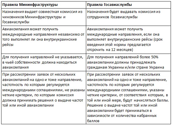 МАУ майже перемогла опонентів. Державіаслужба ось-ось поверне собі повноваження з видачі дозволів на нові авіамаршрути