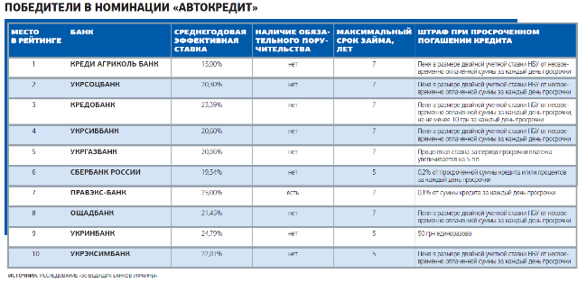 Банки посилили вимоги для отримання автокредитів, - дослідження