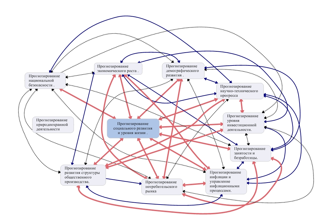 Прогноз социального развития