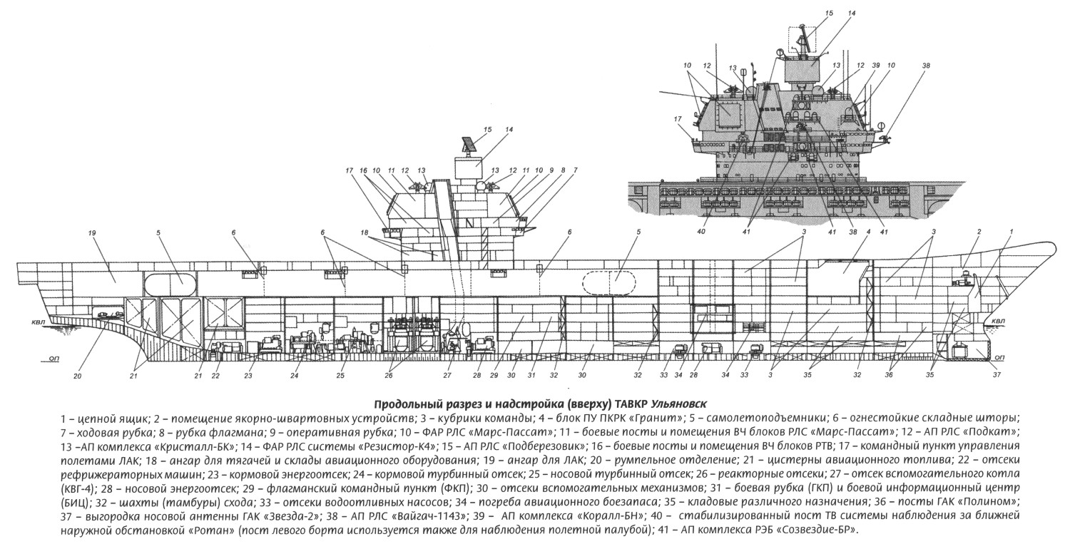 Кузнецов схема. Проект 11437 тяжелый авианесущий крейсер Ульяновск. Адмирал Кузнецов авианосец схема. Проект 1143.6. Авианесущий крейсер проекта 1143 чертеж.