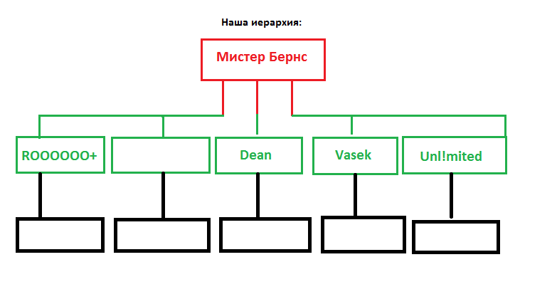 Иерархия клубов. Иерархия. Иерархия мафии. Иерархия пользователей. Иерархия в природе.