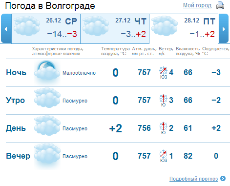 Гисметео кущевская на 10 дней. Прогноз погоды в Волгограде. Погода в Волгограде. Погода в Волгограде на 3. Погода в Волгограде на неделю.