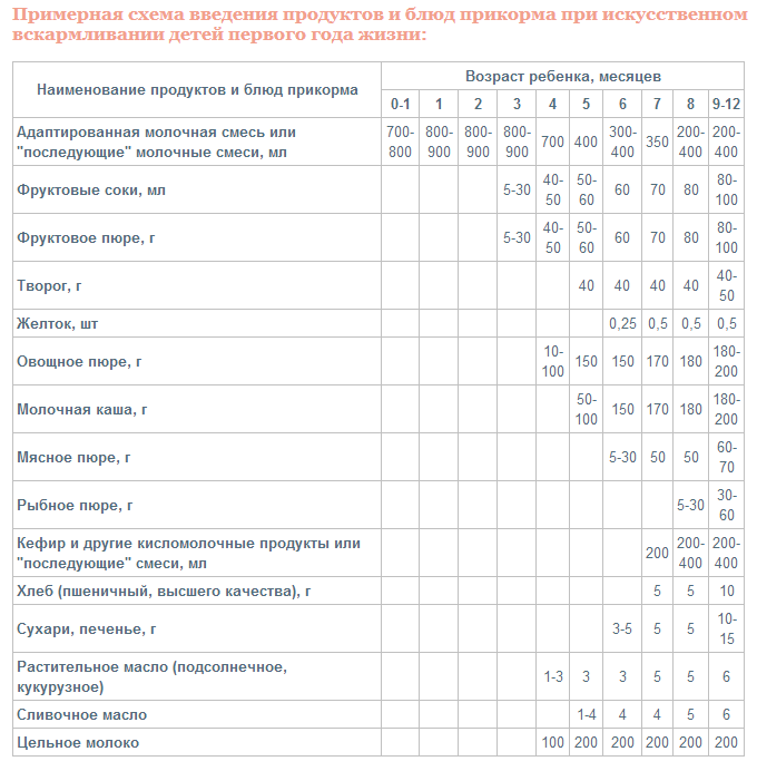 Кормление в 4 месяца. Питание ребёнка в 4 месяца на искусственном вскармливании. Кормление ребёнка в 4 месяца на искусственном вскармливании таблица. Детский прикорм с 3 месяцев на искусственном вскармливании. Кормление 3 месячного ребенка на искусственном вскармливании таблица.