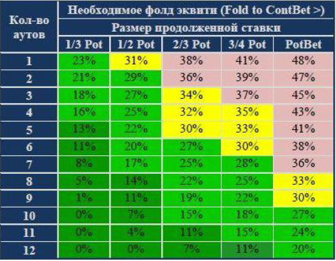 Процент в размер на 3. Таблица эквити в покере. Фолд эквити. Необходимое фолд эквити. Таблица фолд эквити.