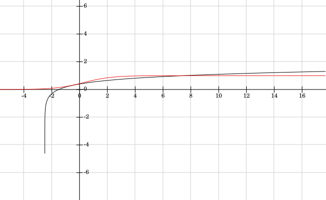 График функции Ln x+1. Функция Ln x 2. Функция Ln(x+1). График функции Ln 2+x. Y x 2ln x 3