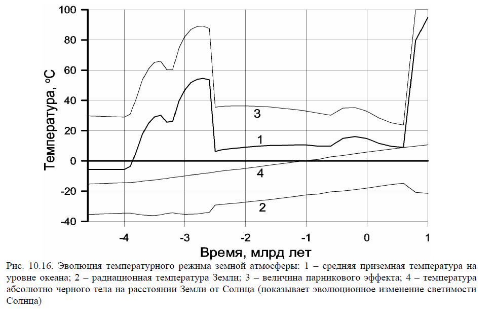 Измененный график. График изменения температуры на земле.