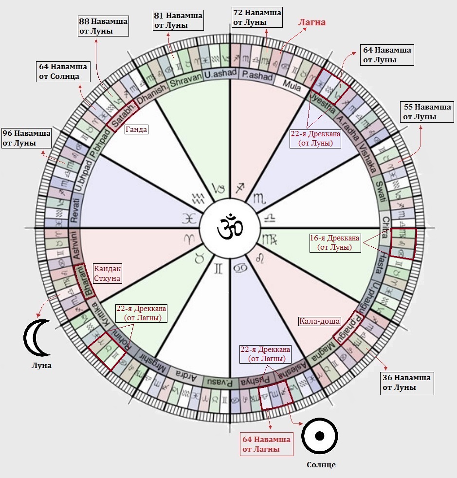Расчет карты. Навамша Накшатры. Накшатры лунные стоянки в ведической астрологии. Накшатры и управители таблица. Зодиакальный круг Накшатры.