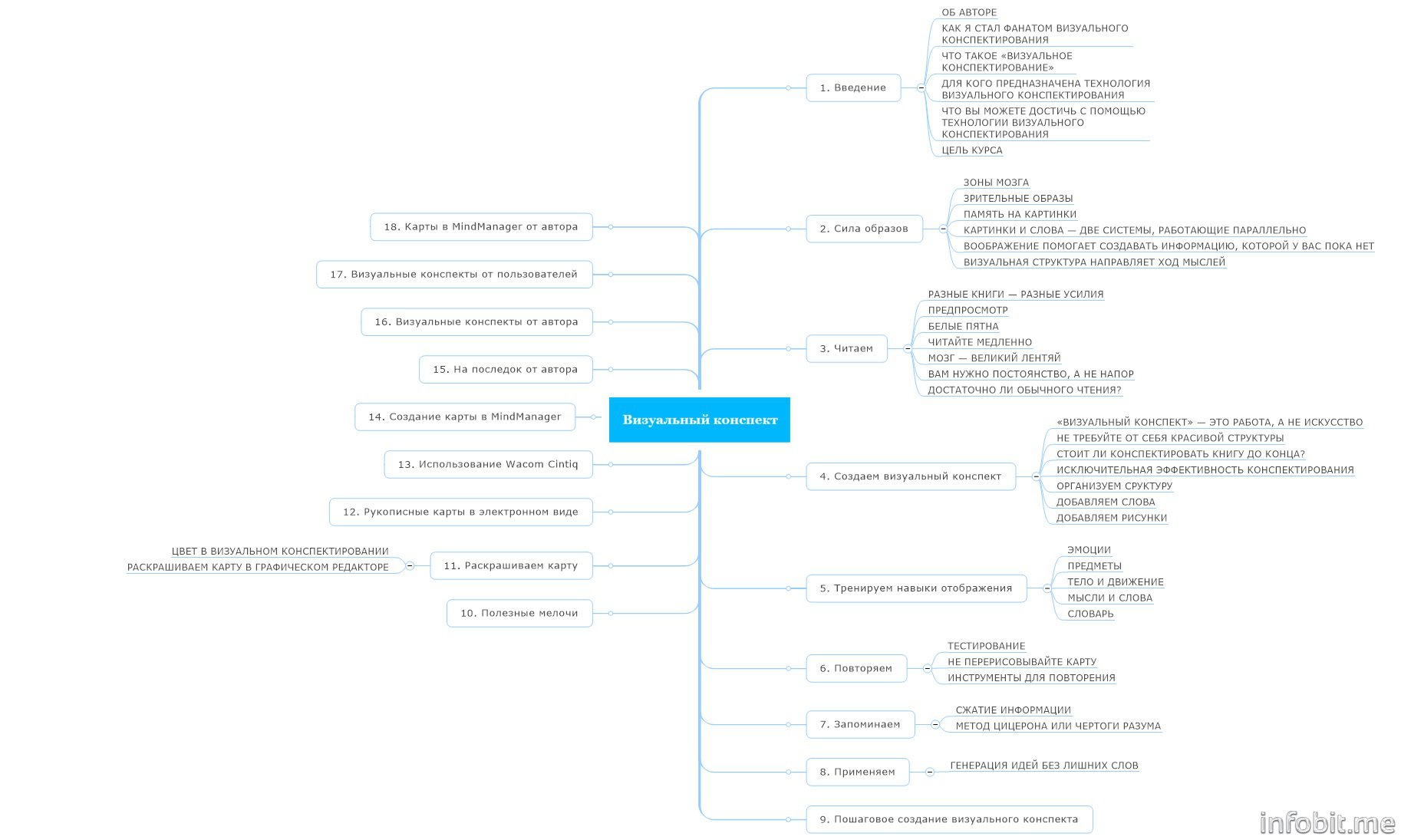 Ход конспект. Визуальный конспект. Визуализированный конспект. Визуальное конспектирование. Конспектирование книг.