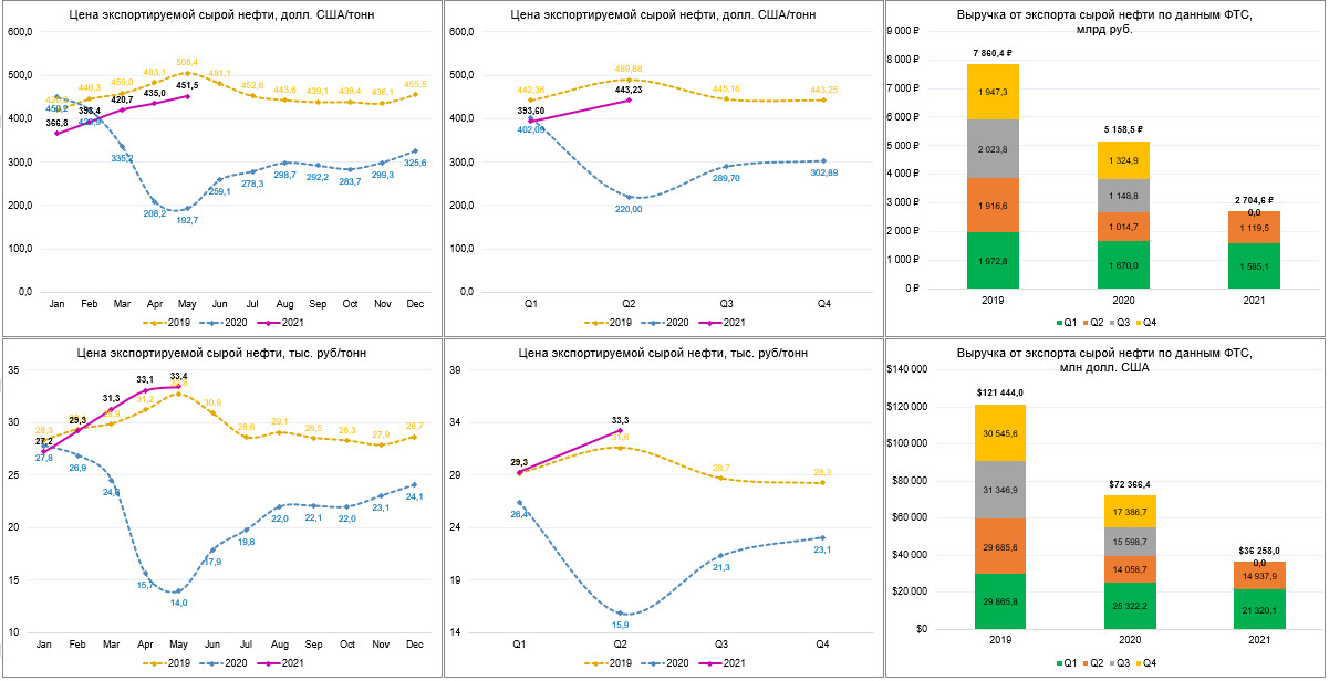 Сколько стоит экспорт. Экспорт нефти 2021. Экспортеры нефти 2021. Стоимость сырой нефти за тонну. Экспорт нефтепродуктов из России в 2021 году.