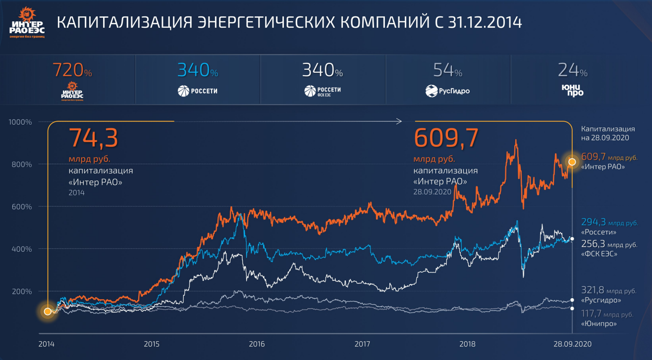 Ростов энергетик. Интер РАО дивиденды. Рост энергетики. Интер РАО акции цена. Акции энергетических компаний России картинки.