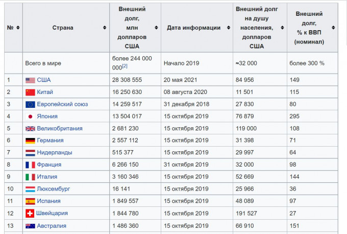 Индонезия входит в первую пятерку. Внешний долг РФ 2021. Внешний госдолг России 2021. Внешний долг России на 2022 год.