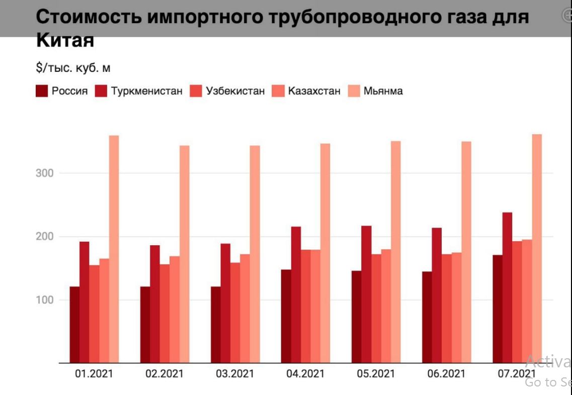 газ в китай