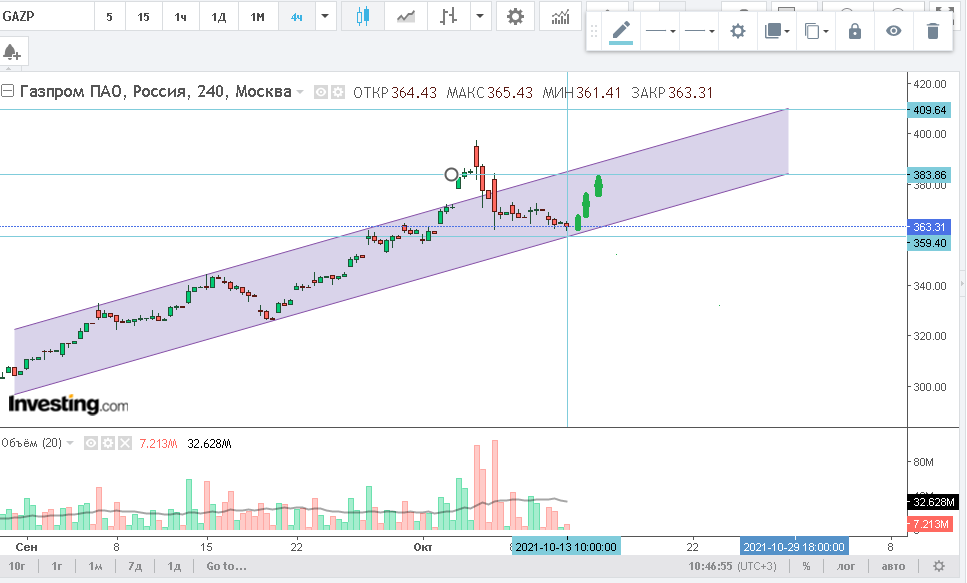 Обсуждение акции gazp