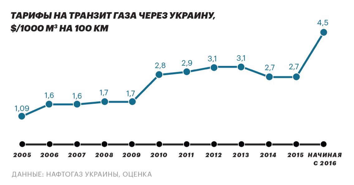 Стоимость Украина Россия