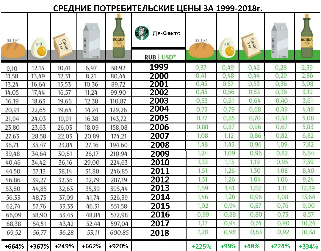 Стоимость Хлеба В 2000 Году В России