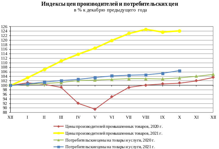 Индекс цен производителей. Индекс цен производителей промышленной продукции. Индекс цен производителей промышленных товаров.