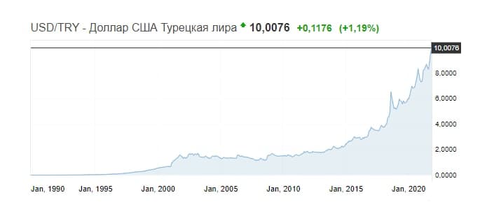 Курс лиры к рублю в банках. Курс Лиры к доллару за 10 лет. 50 Турецкий лир в долларах