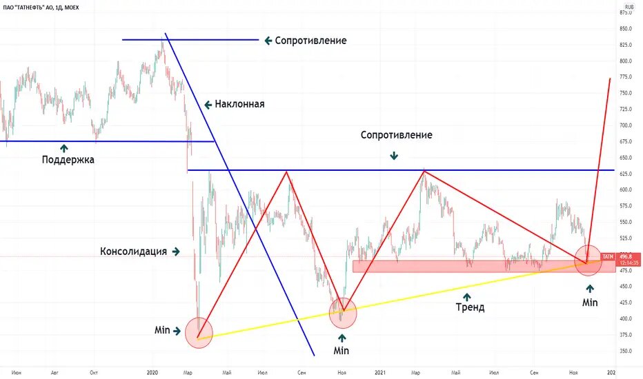 Акции tatn. График акций Татнефть. Акции Татнефть.