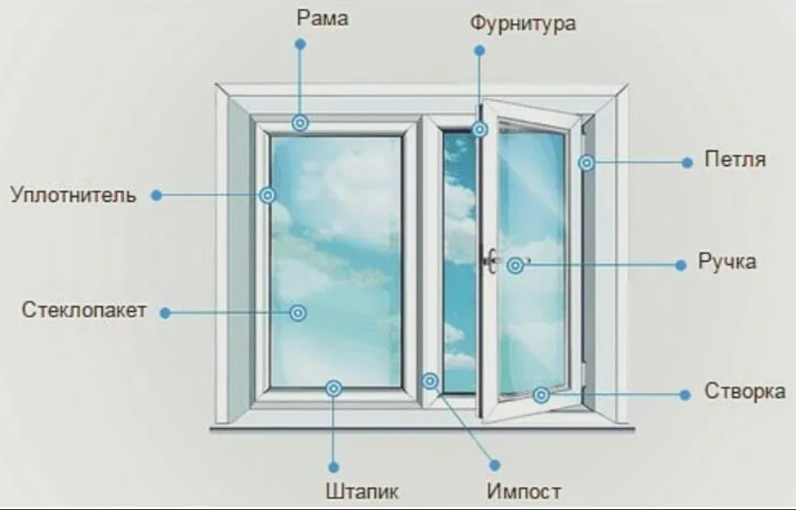 Как выбрать окна со стеклопакетами, пластиковое окно в Сочи, как выбрать пластиковое окно, какое окно лучше