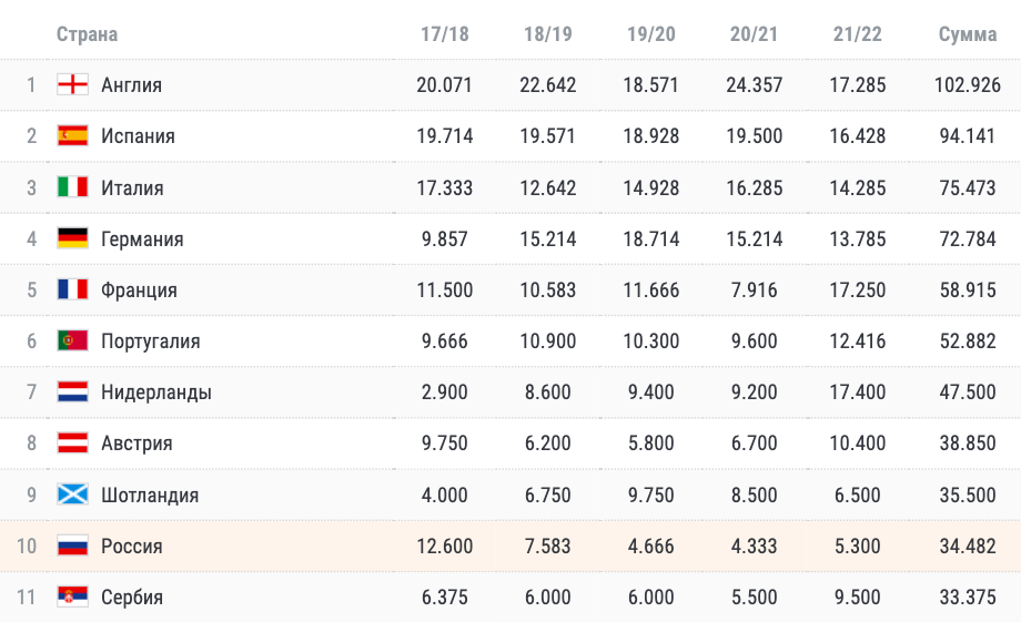 Евро 2024 по футболу рейтинг команд. Коэффициент УЕФА 2021-2022. Таблица коэффициентов УЕФА 2022 2023. Таблица УЕФА 2022.
