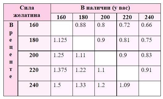 Как пересчитать желатин в блюмах? Быстро. На примере.