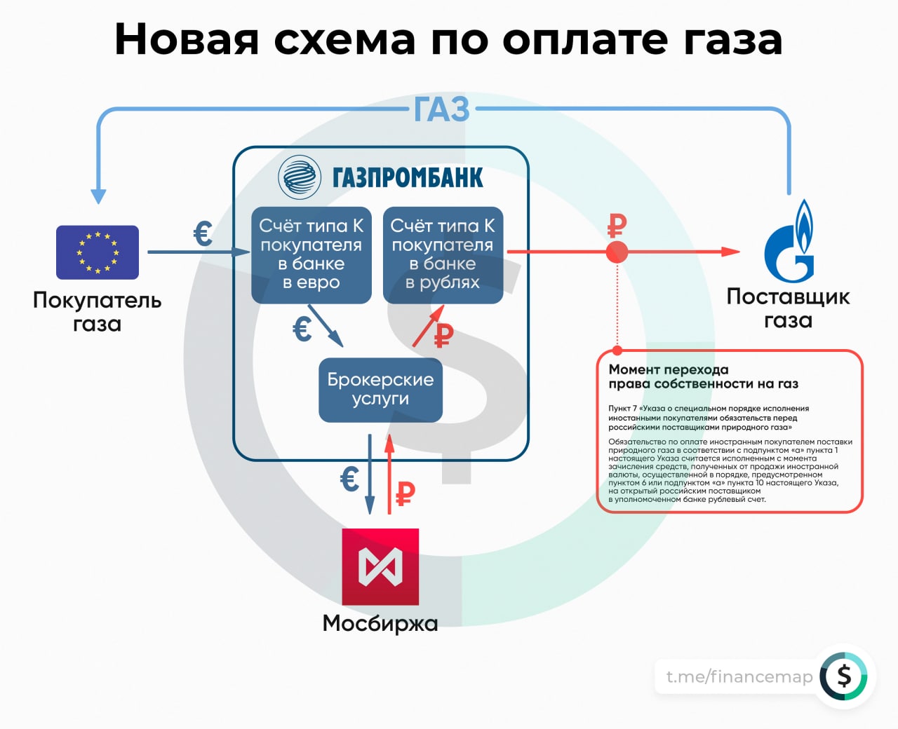 Газ переведен. Схема оплаты за ГАЗ В рублях. Схема оплаты газа в рублях для Европы. Схема оплаты газа за рубли. ГАЗ за рубли схема.