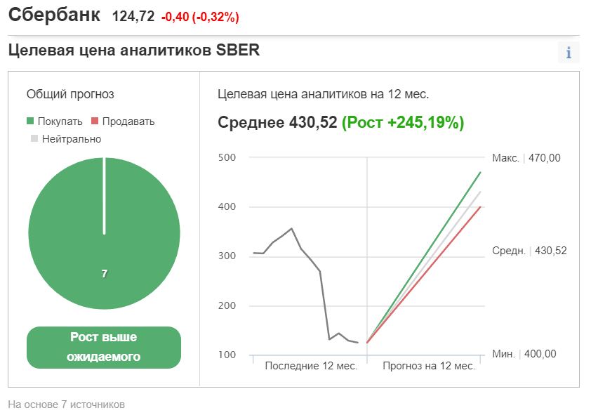 Купить Акции Амазон Физическому Лицу