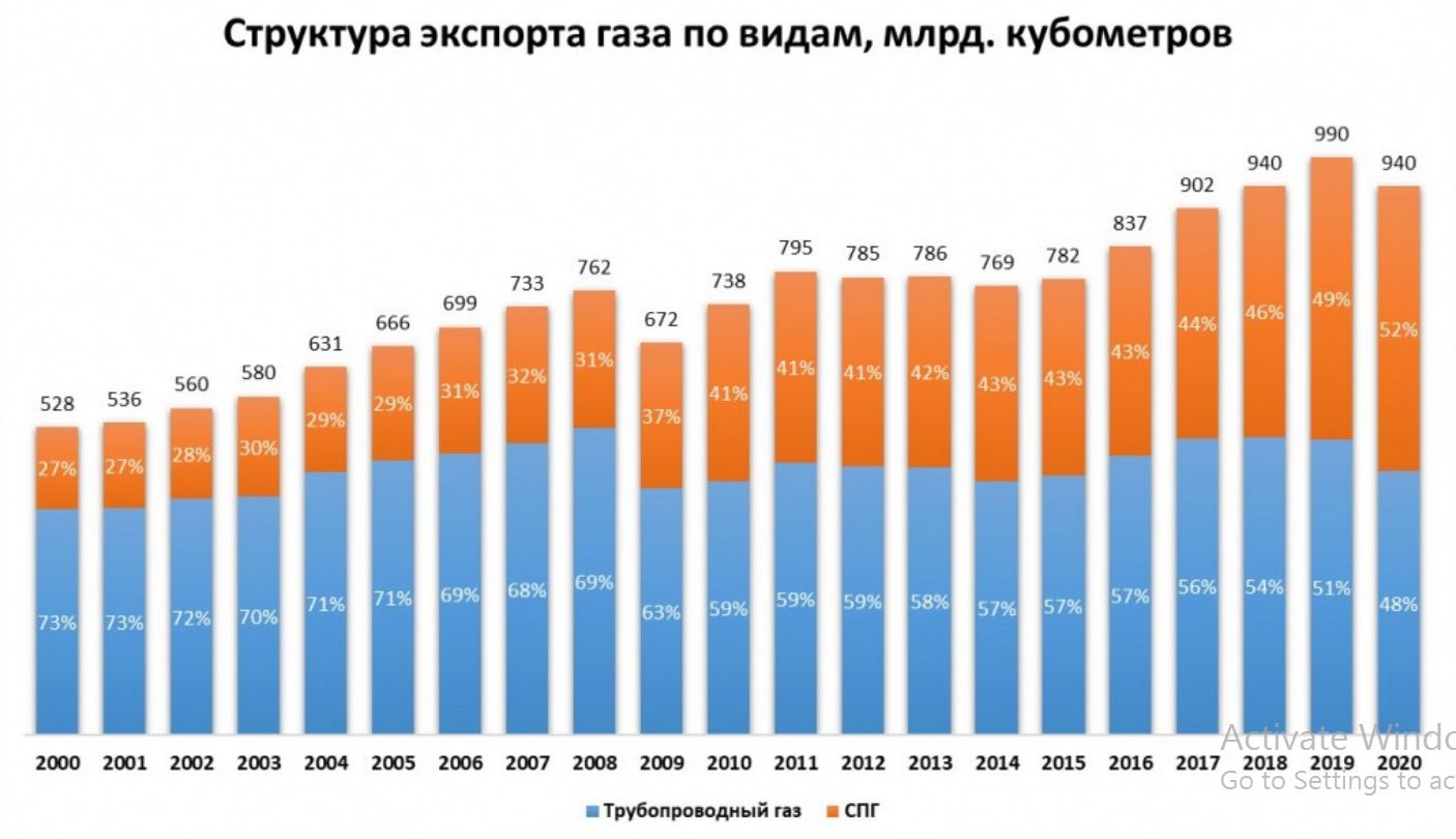 Страна крупнейший экспортер газа. Страны экспортеры газа. Крупнейшие страны экспортеры газа. Страны экспортеры газа в мире. Мировой экспорт газа.