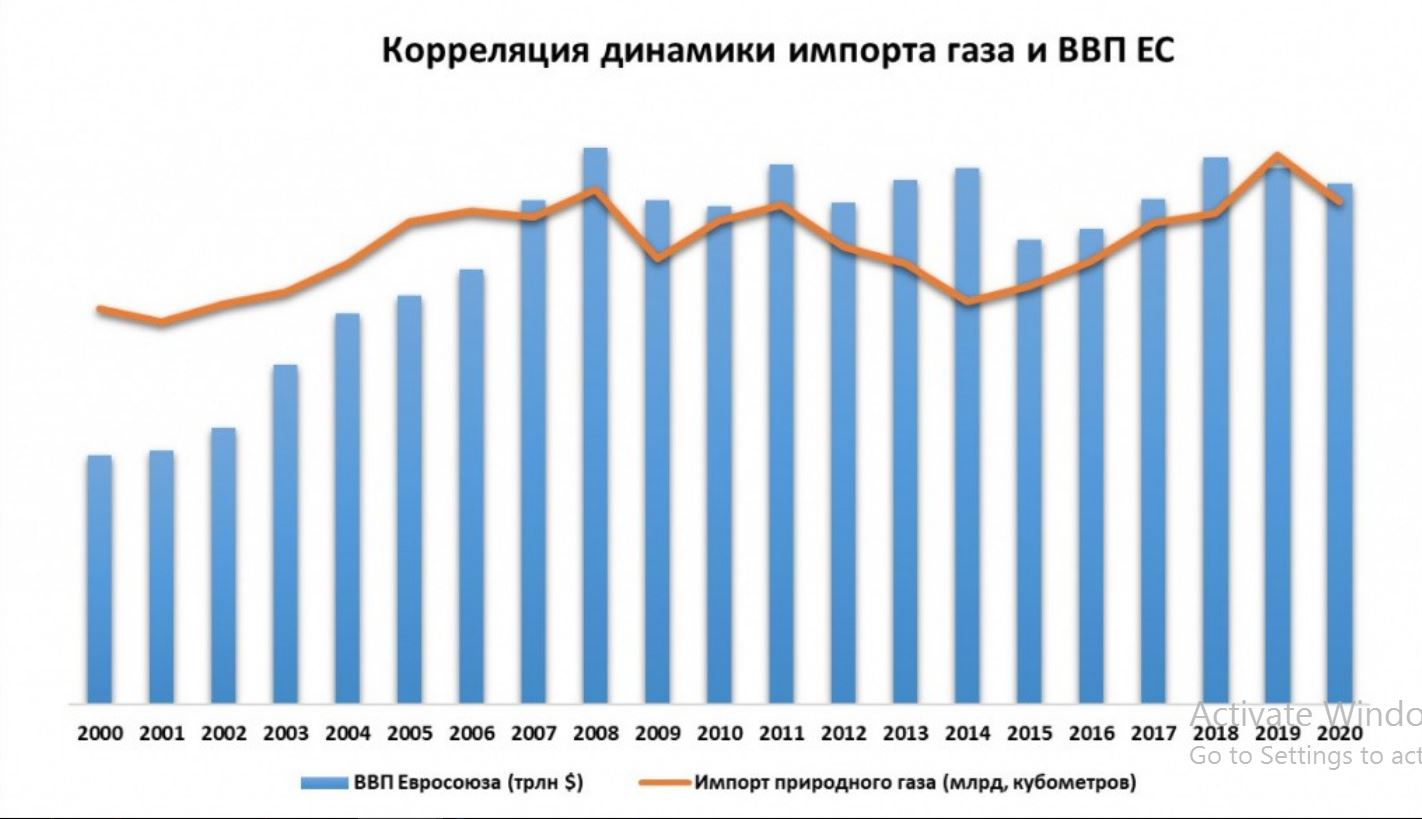 Ввп евросоюза. ВВП Евросоюза 2020. Экономика Евросоюза 2020. Рост ВВП Евросоюза.