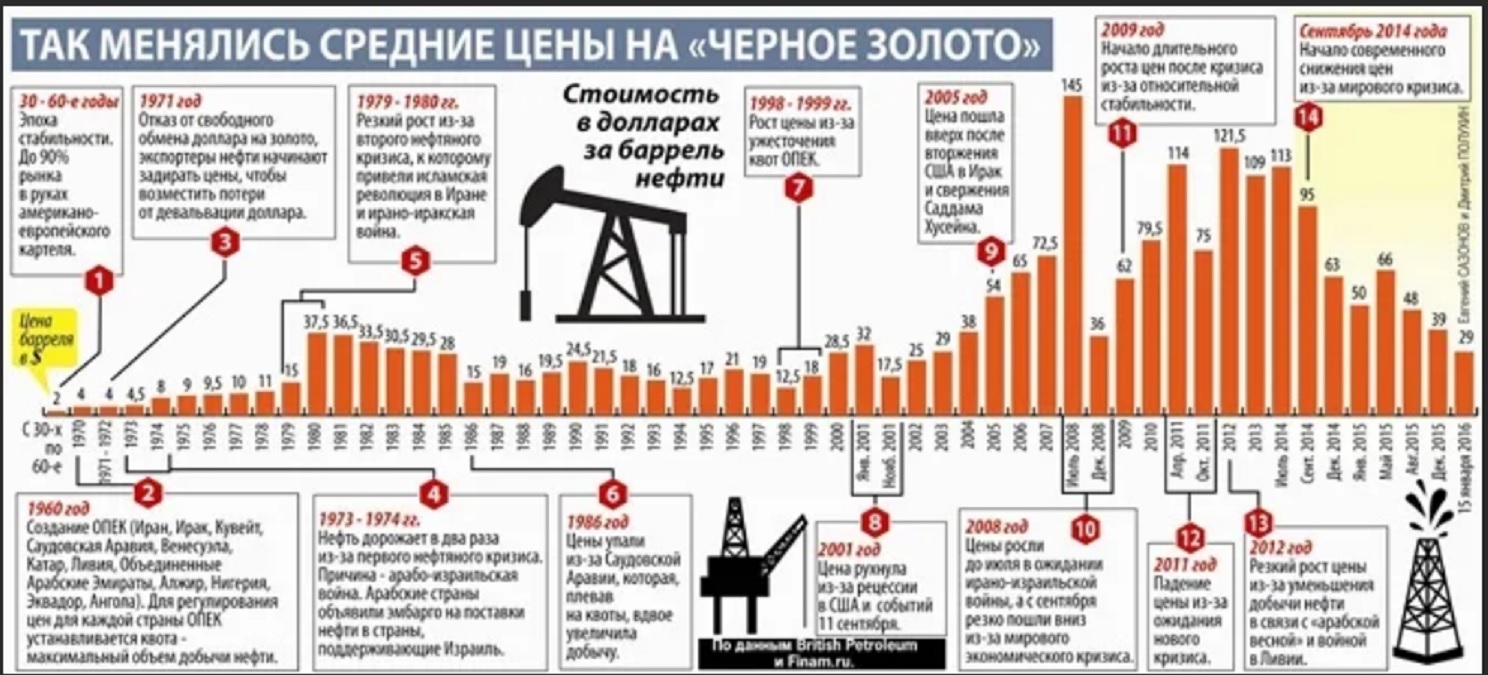 Почему растет газ. Цены на нефть таблица. Экономические кризисы инфографика. Нефтяные кризисы по годам. Стоимость нефти по годам с 1980.