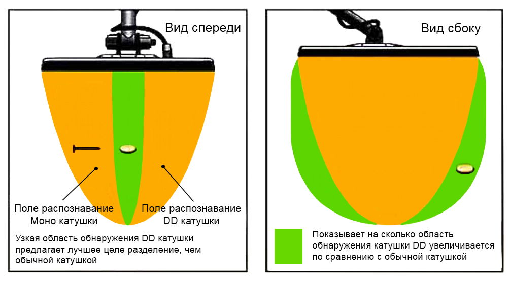 Схематичная разница между DD и Моно катушками