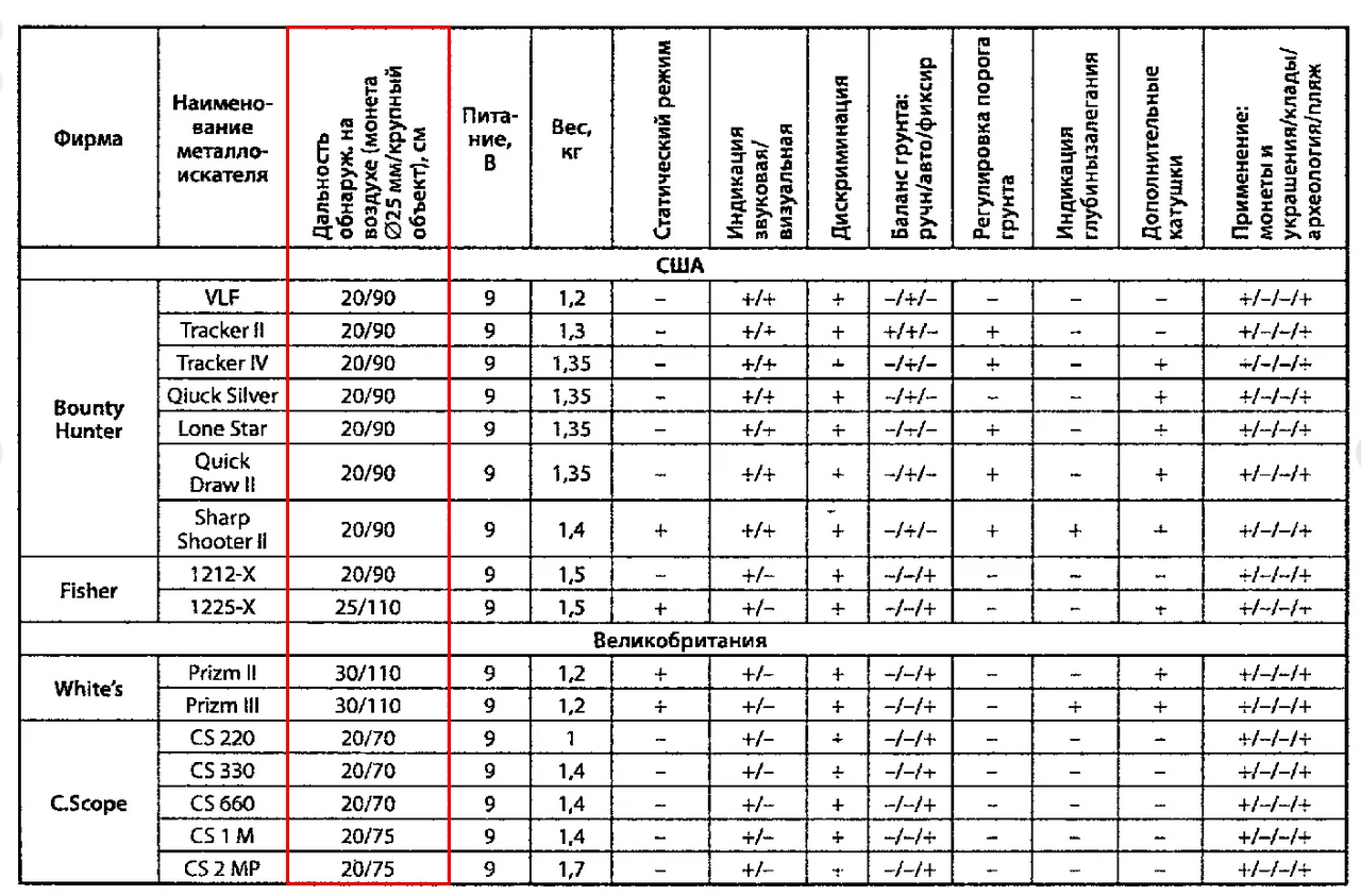 Таблица глубины обнаружения металлоискателями
