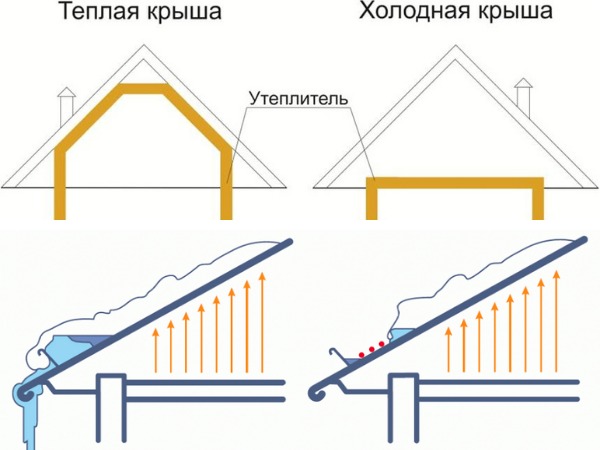 Сравнение холодной и теплой кровли