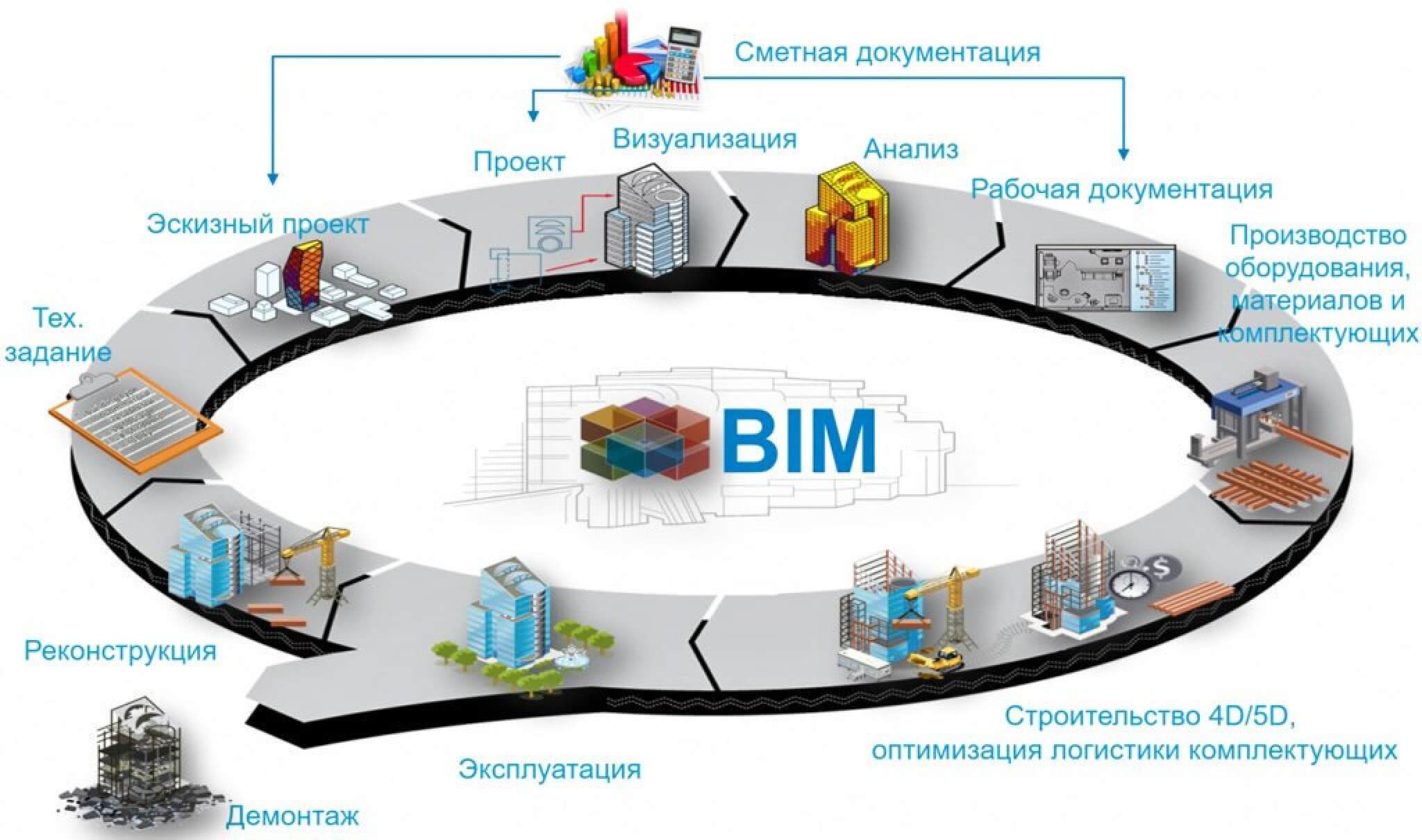 Систем представленные услуги по. Жизненный цикл BIM модели. Жизненный цикл здания BIM. Технологии информационного моделирования BIM. BIM-технологии в управлении строительными проектами.