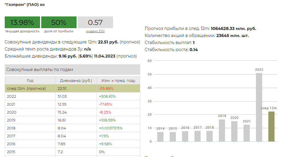 Стоимость Дивидендов Газпрома
