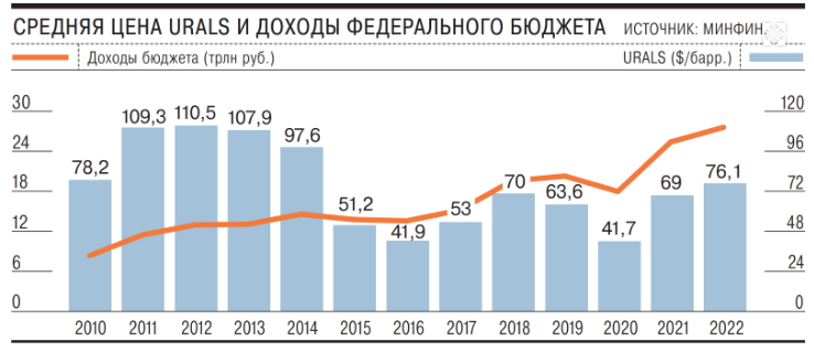 нефть юралс цена 2010-2022.png - Просмотр картинки - Хостинг картинок ...