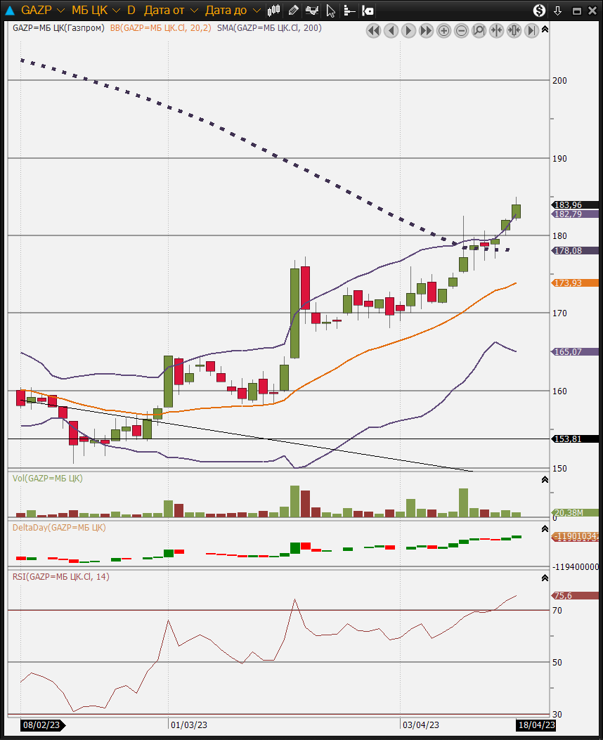 Обсуждение акции gazp