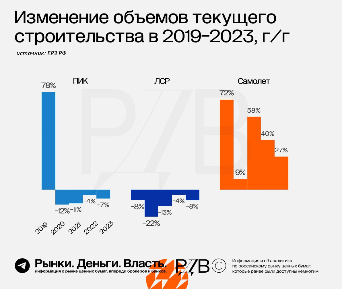 Объем текущего строительства. ВВП.