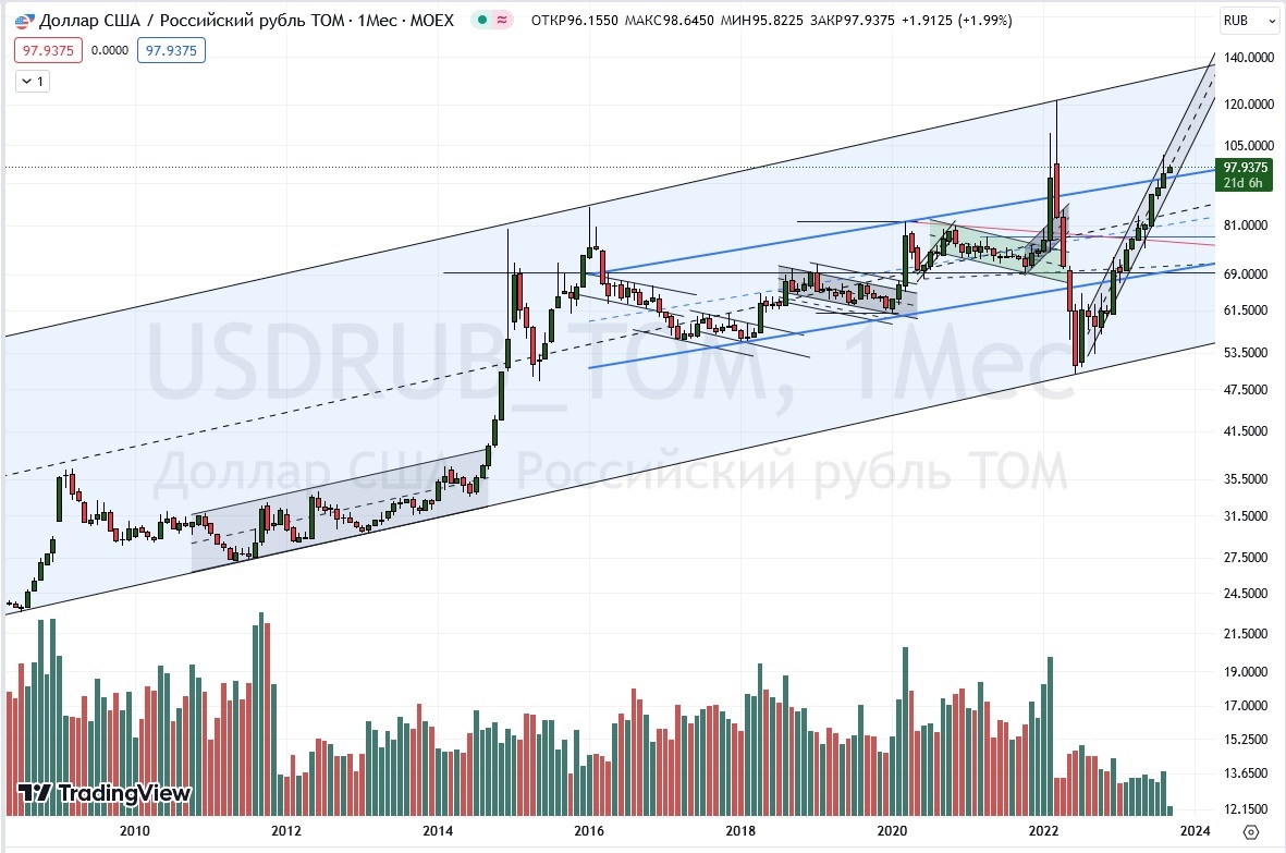 Среднегодовой курс RUB/USD, руб. 2023.