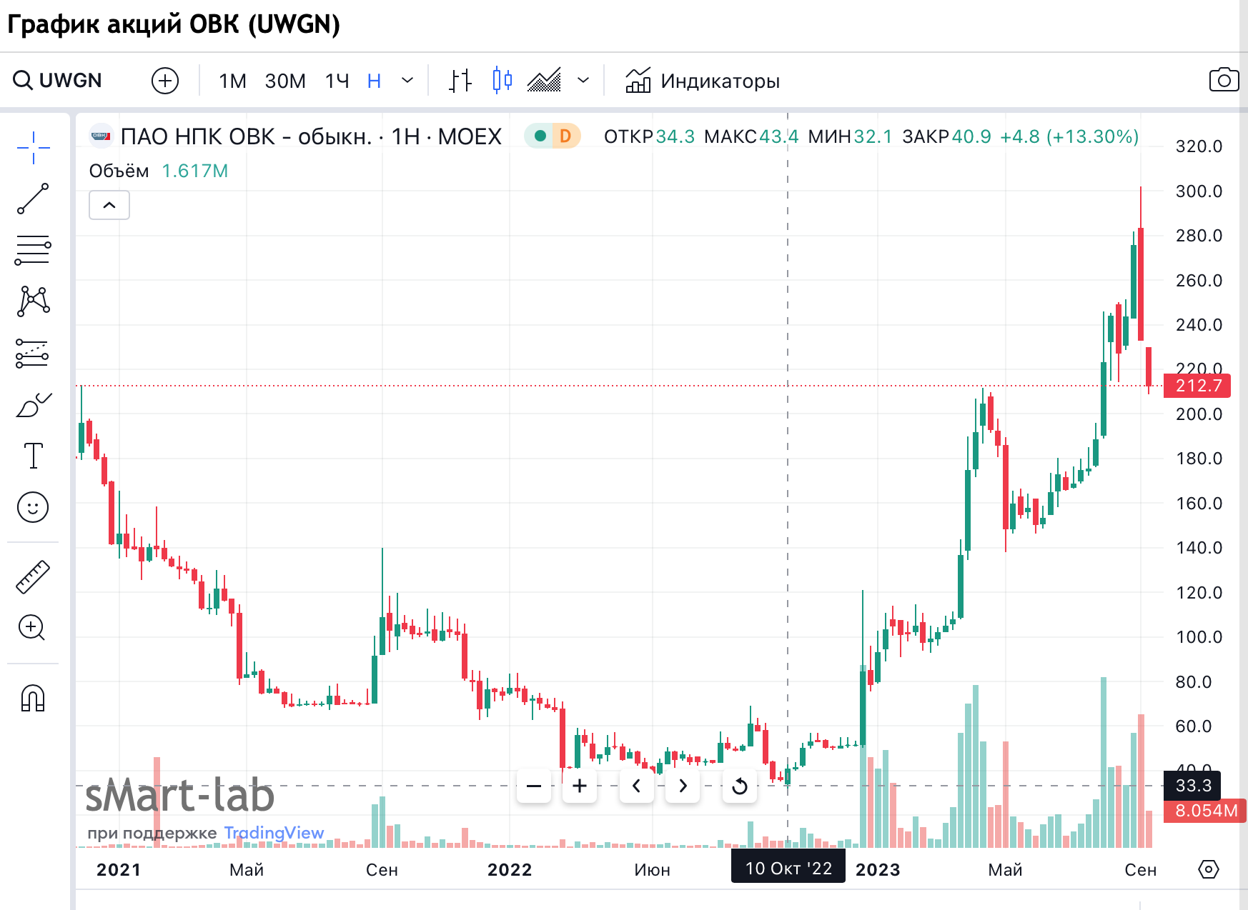 Нпк овк прогноз форум