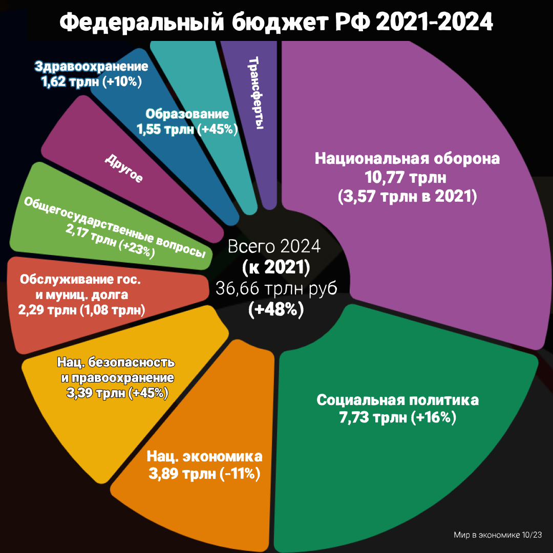 Федеральный бюджет РФ 2024. Бюджет РФ на 2024. Федеральный бюджет России 2024. Бюджет РФ на 2024 год. Экономика рф в 2024