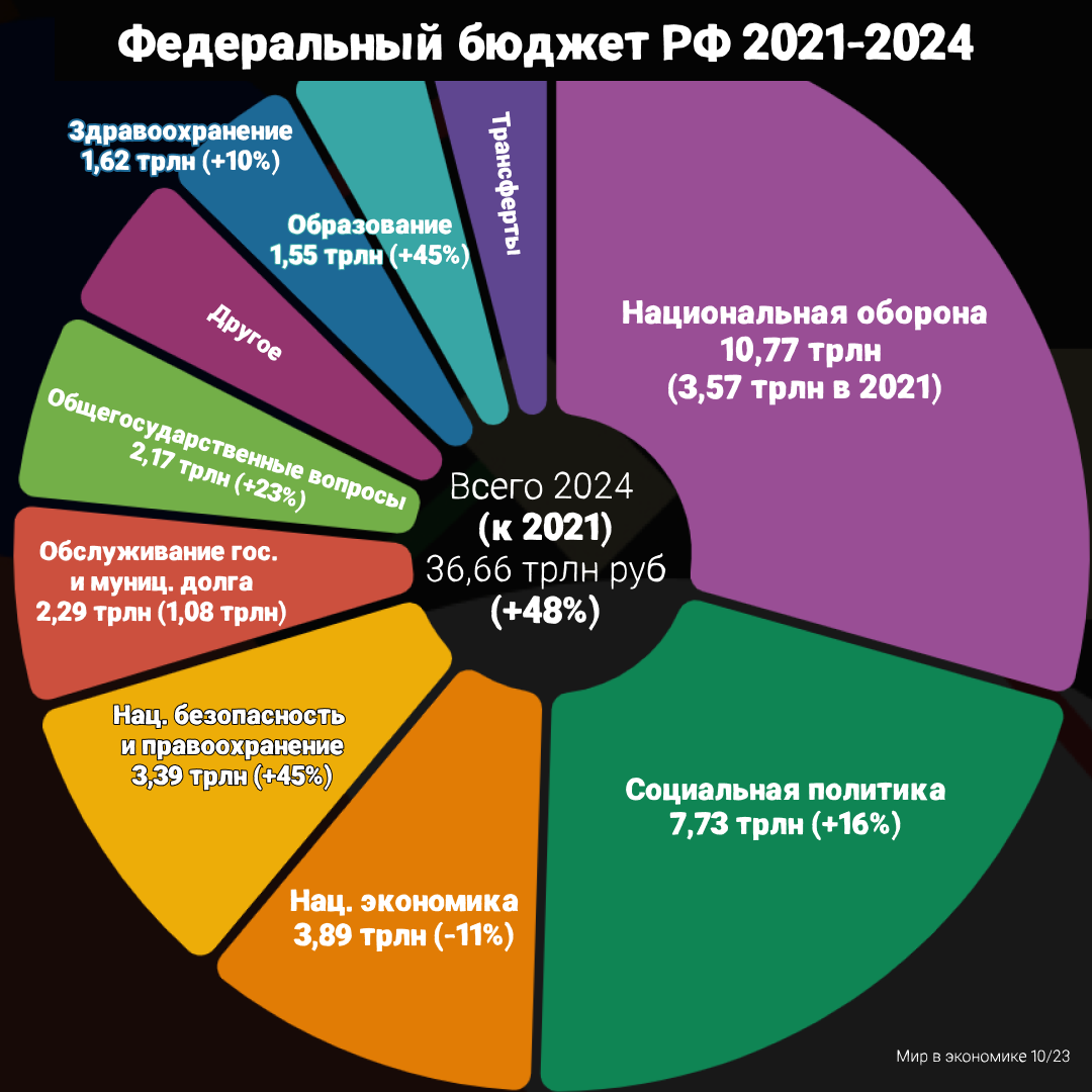 Бюджет России на 2024 год: главные цифры, доходы, расходы, прогнозы и планы