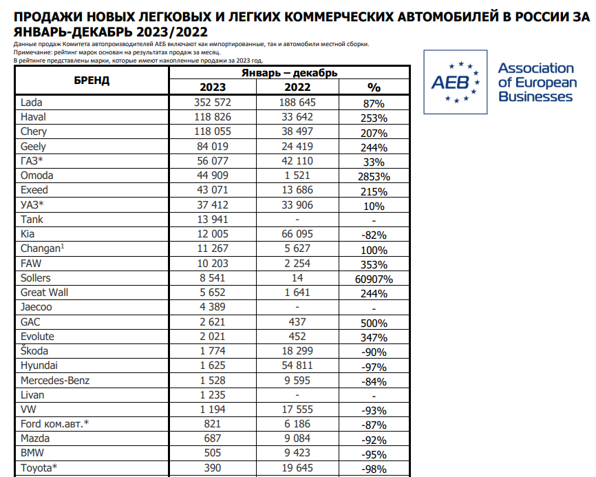 Рейтинг проданных автомобилей в 2023