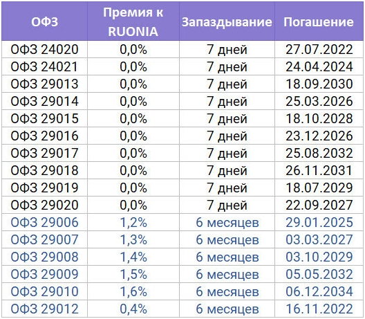 Какие Офз Можно Купить