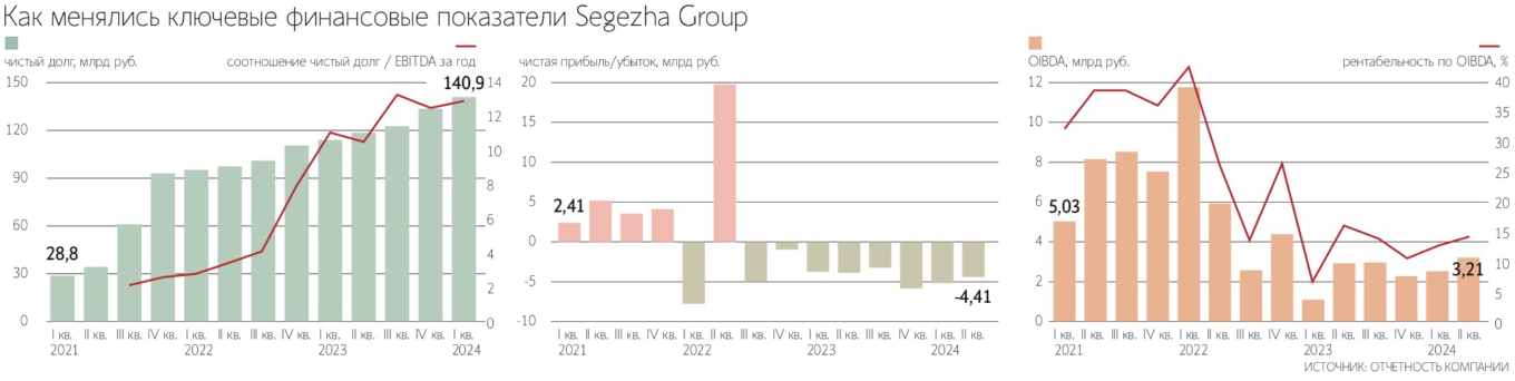 сегежа фин показатели.png