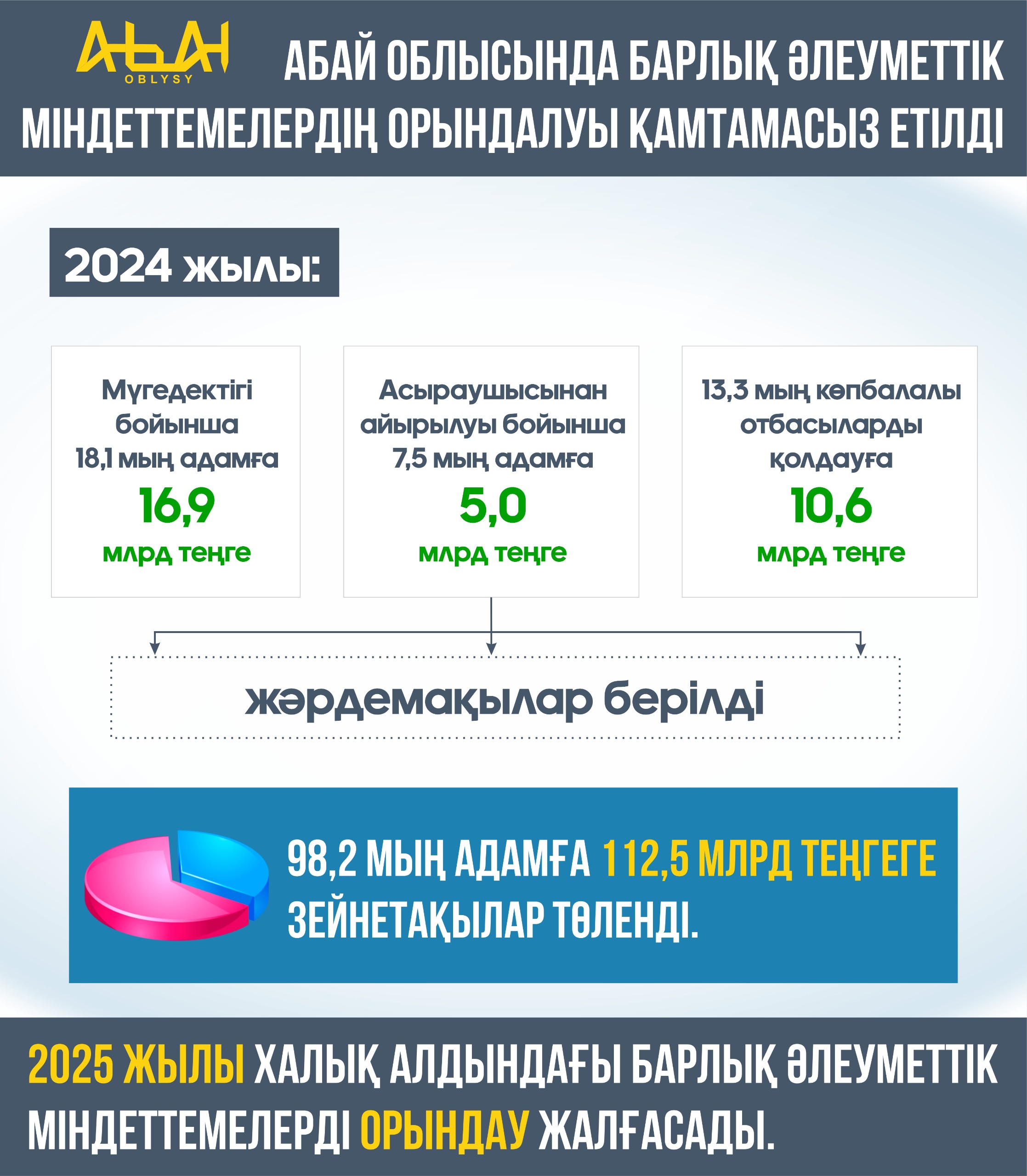 Әлеуметтік қолдау: Абай облысында барлық әлеуметтік міндеттемелер орындалды