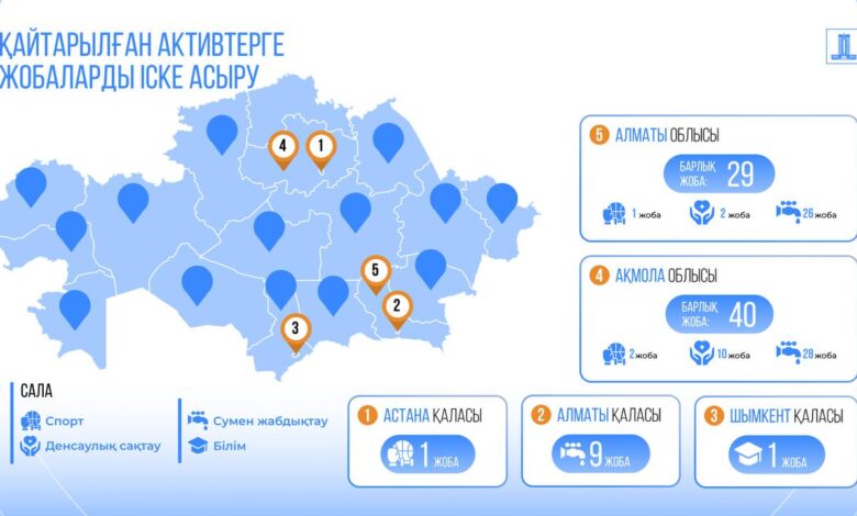 Елімізде қайтарылған активтер қаражаты есебінен 318 млрд теңгеге 400-ден астам әлеуметтік нысан салынуда