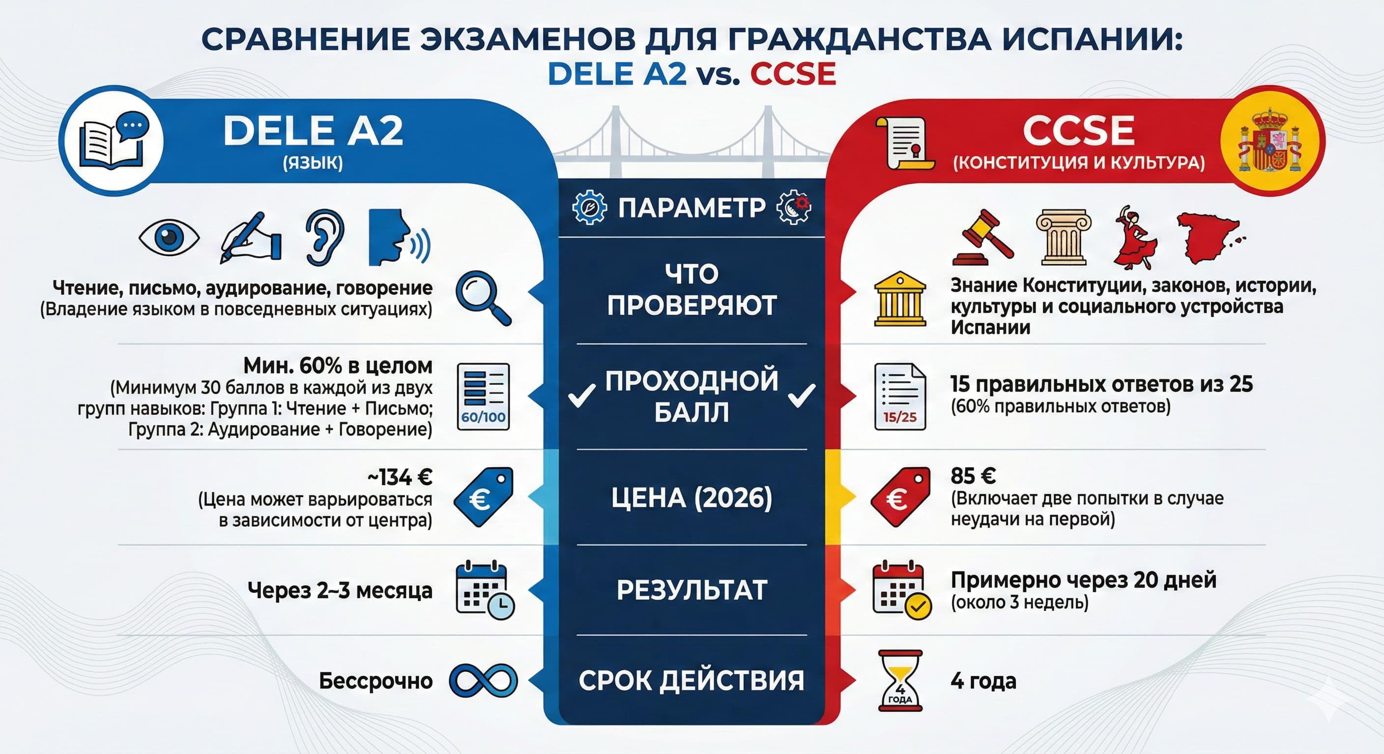 Сравнение экзаменов