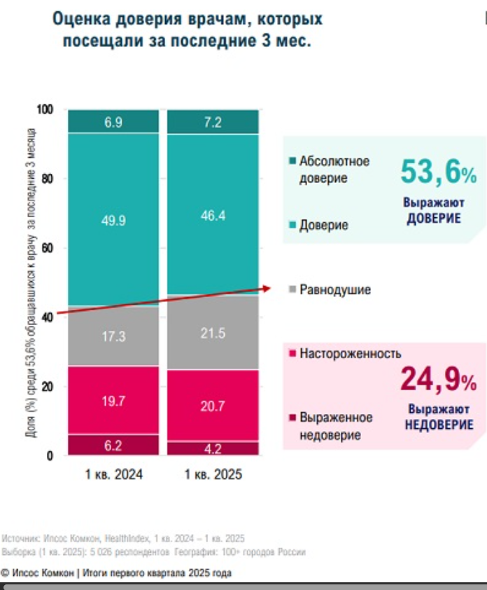 Уровень доверия к врачам падает среди опрошенных россиян